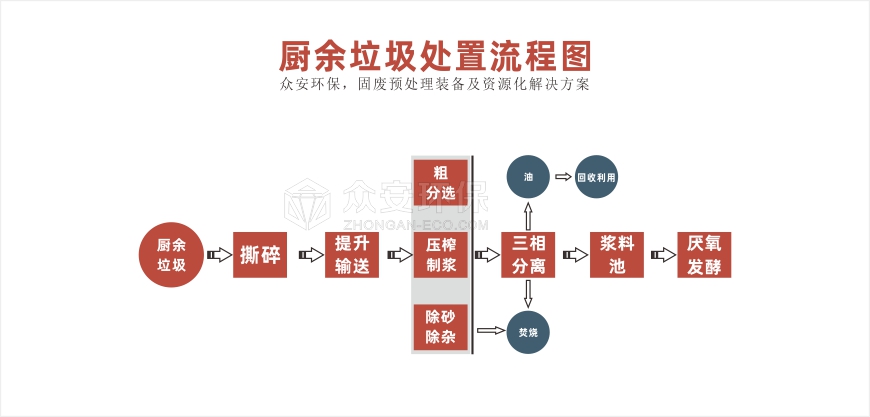 廚余垃圾處置系統(tǒng)流程圖.jpg