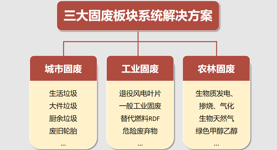 眾安環(huán)保業(yè)務(wù)范圍