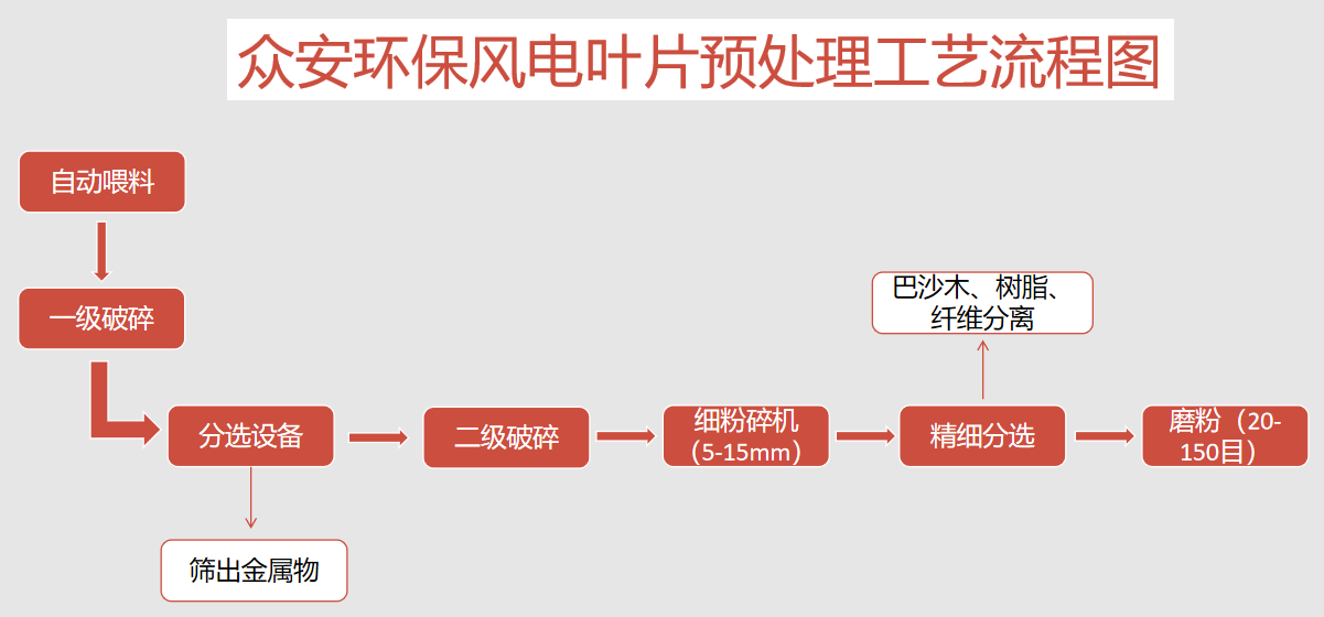風(fēng)電葉片回收利用過(guò)程中，風(fēng)電葉片破碎設(shè)備選擇有什么講究？